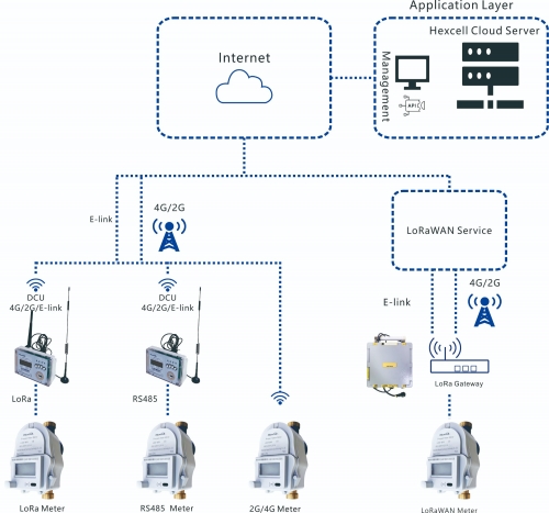 Various communication（Water Meter）