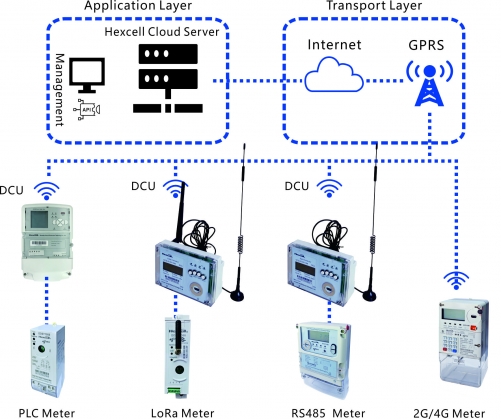Energy Meter System