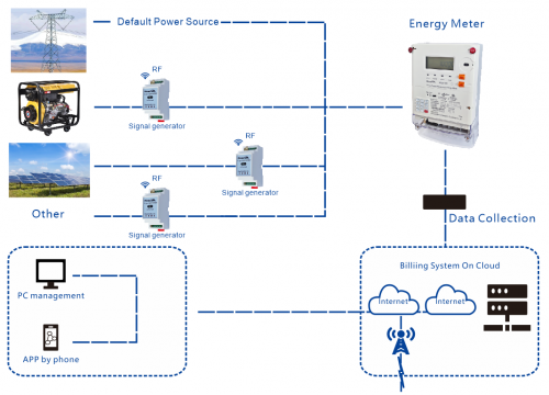 Multiple Power Supply Schemes