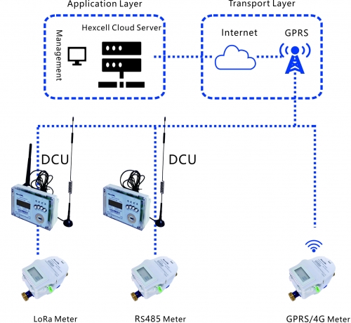 Water Meter System