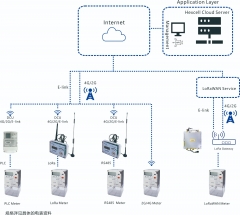 Various communication（Energy Meter）