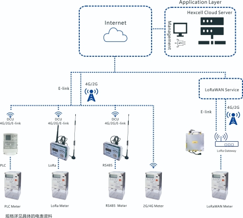 Various communication（Energy Meter）